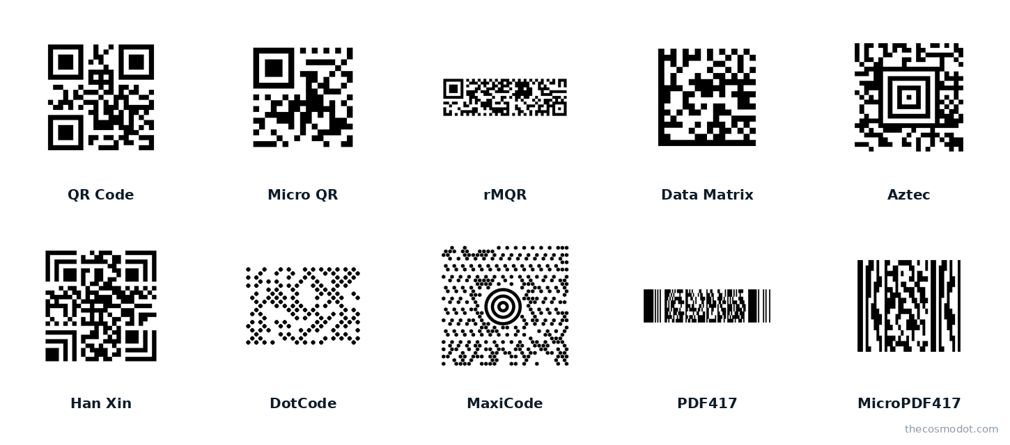 Ten real 2D code specimens encoding the same data: QR, Micro QR, rMQR, Data Matrix, Aztec, Han Xin, DotCode, MaxiCode, PDF417 and MicroPDF417